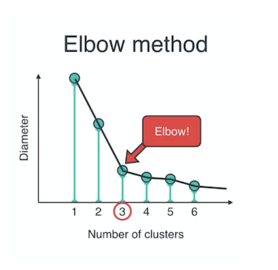 Elbow Method